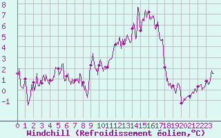 Courbe du refroidissement olien pour Vauvenargues (13)