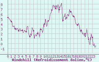 Courbe du refroidissement olien pour Beauvais (60)