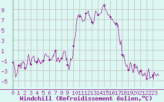 Courbe du refroidissement olien pour Formigures (66)