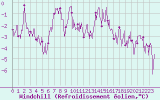 Courbe du refroidissement olien pour Belfort-Dorans (90)