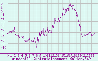 Courbe du refroidissement olien pour Formigures (66)