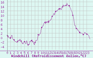 Courbe du refroidissement olien pour Le Puy - Loudes (43)