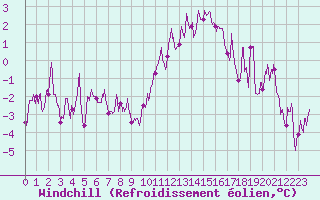 Courbe du refroidissement olien pour Saint-Dizier (52)