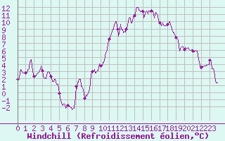Courbe du refroidissement olien pour Troyes (10)
