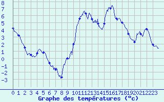 Courbe de tempratures pour Formigures (66)