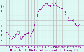 Courbe du refroidissement olien pour Salon-de-Provence (13)