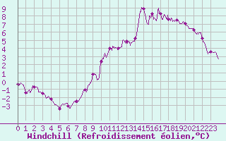 Courbe du refroidissement olien pour Mont-Saint-Vincent (71)