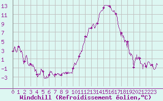 Courbe du refroidissement olien pour Mont-de-Marsan (40)