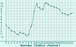 Courbe de l'humidex pour Toussus-le-Noble (78)