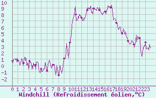 Courbe du refroidissement olien pour Nice-Rimiez (06)