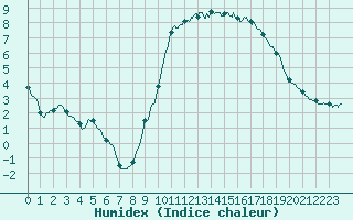 Courbe de l'humidex pour Bourges (18)