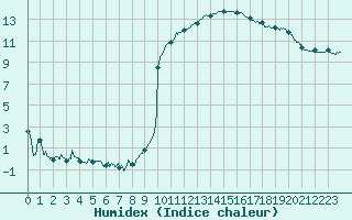 Courbe de l'humidex pour Dole-Tavaux (39)