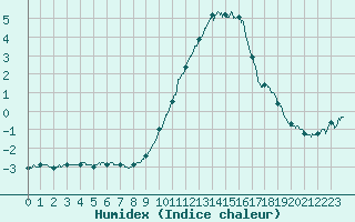 Courbe de l'humidex pour Belfort-Dorans (90)