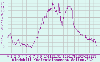Courbe du refroidissement olien pour Figari (2A)