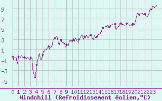 Courbe du refroidissement olien pour Charleville-Mzires (08)