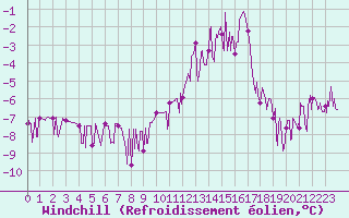Courbe du refroidissement olien pour Chamonix-Mont-Blanc (74)