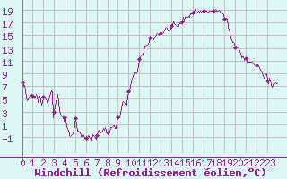 Courbe du refroidissement olien pour Rodez (12)