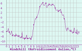 Courbe du refroidissement olien pour Formigures (66)