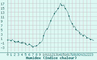 Courbe de l'humidex pour Le Luc - Cannet des Maures (83)