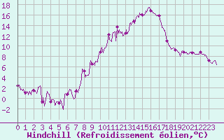 Courbe du refroidissement olien pour Montpellier (34)