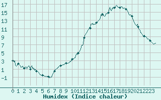 Courbe de l'humidex pour Nevers (58)