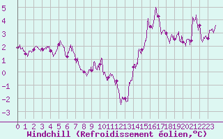 Courbe du refroidissement olien pour Millau - Soulobres (12)