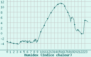 Courbe de l'humidex pour Brive-Souillac (19)