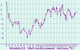 Courbe du refroidissement olien pour Laval (53)