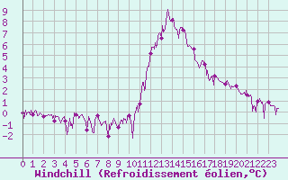 Courbe du refroidissement olien pour Brianon (05)
