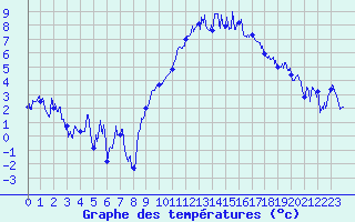 Courbe de tempratures pour Grenoble/St-Etienne-St-Geoirs (38)