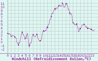 Courbe du refroidissement olien pour Angers-Marc (49)