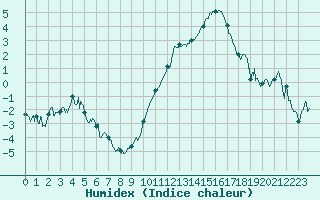 Courbe de l'humidex pour Clermont-Ferrand (63)