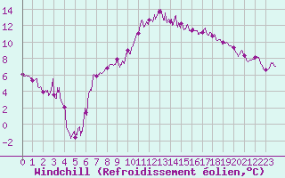 Courbe du refroidissement olien pour Guret Saint-Laurent (23)