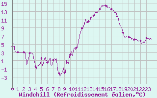 Courbe du refroidissement olien pour Nancy - Ochey (54)