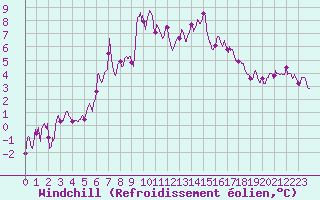 Courbe du refroidissement olien pour Grenoble/St-Etienne-St-Geoirs (38)