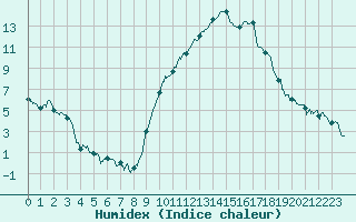 Courbe de l'humidex pour Chambry / Aix-Les-Bains (73)