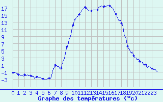 Courbe de tempratures pour Figari (2A)