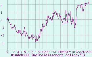 Courbe du refroidissement olien pour Romorantin (41)
