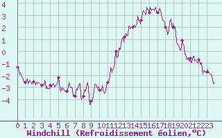 Courbe du refroidissement olien pour Angers-Marc (49)
