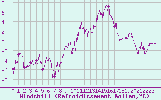 Courbe du refroidissement olien pour Villar-d