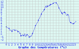 Courbe de tempratures pour Lunegarde (46)