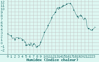 Courbe de l'humidex pour Lunegarde (46)