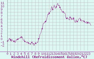 Courbe du refroidissement olien pour Avord (18)