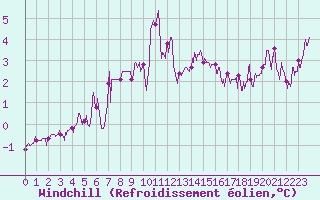 Courbe du refroidissement olien pour Cap de la Hve (76)