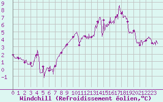Courbe du refroidissement olien pour Angers-Marc (49)