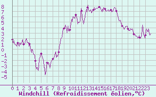 Courbe du refroidissement olien pour Annecy (74)
