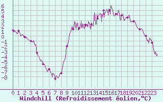 Courbe du refroidissement olien pour Chteauroux (36)
