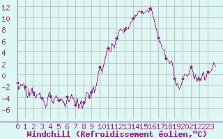 Courbe du refroidissement olien pour Le Puy - Loudes (43)