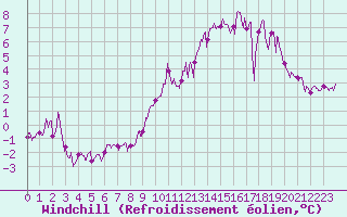 Courbe du refroidissement olien pour Rennes (35)