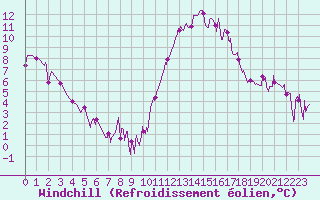 Courbe du refroidissement olien pour Grenoble/agglo Le Versoud (38)